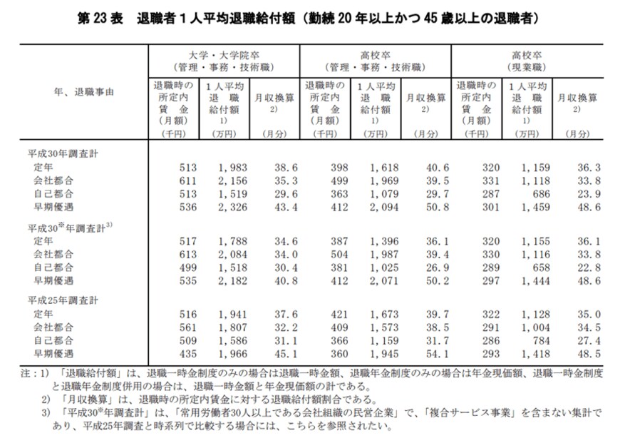 出典：厚生労働省「平成30年就労条件総合調査」