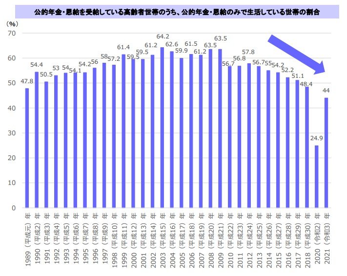出所：財務省「説明資料〔活力ある長寿社会に向けたライフコースに中立な税制について〕」