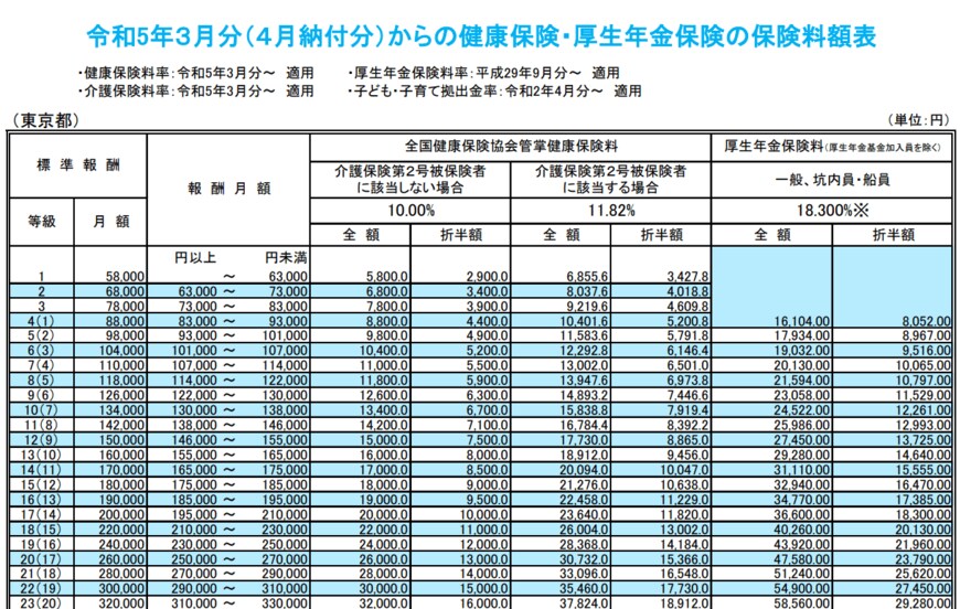出所：全国健康保険協会 協会けんぽ「令和5年3月分（4月納付分）からの健康保険・厚生年金保険の保険料額表」