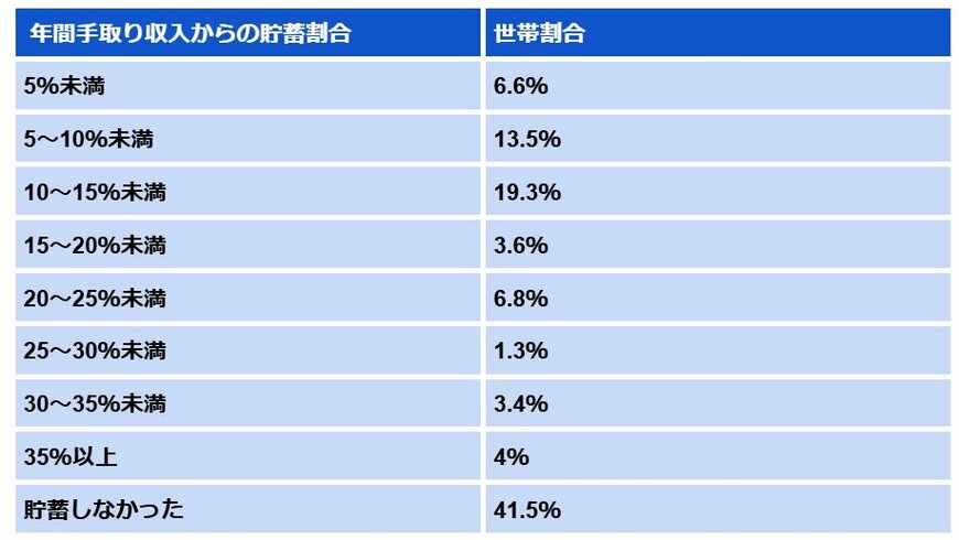 出所：金融広報中央委員会「家計の金融行動に関する世論調査［二人以上世帯調査］（令和5年）」をもとにLIMO編集部作成