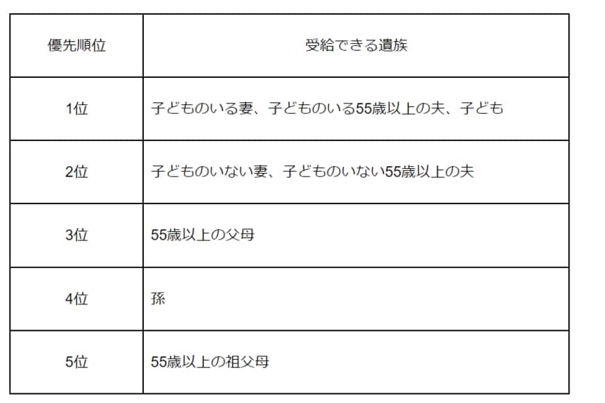 出所：日本年金機構「遺族厚生年金（受給要件・対象者・年金額）」