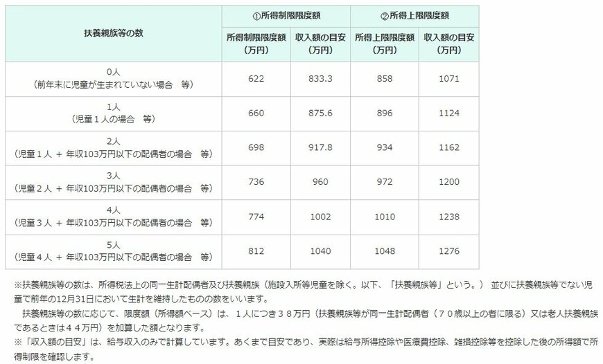 出所：内閣府「児童手当のご案内」