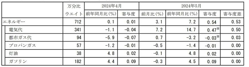 出所：総務省　消費者物価指数　全国2024年（令和6年）5月分