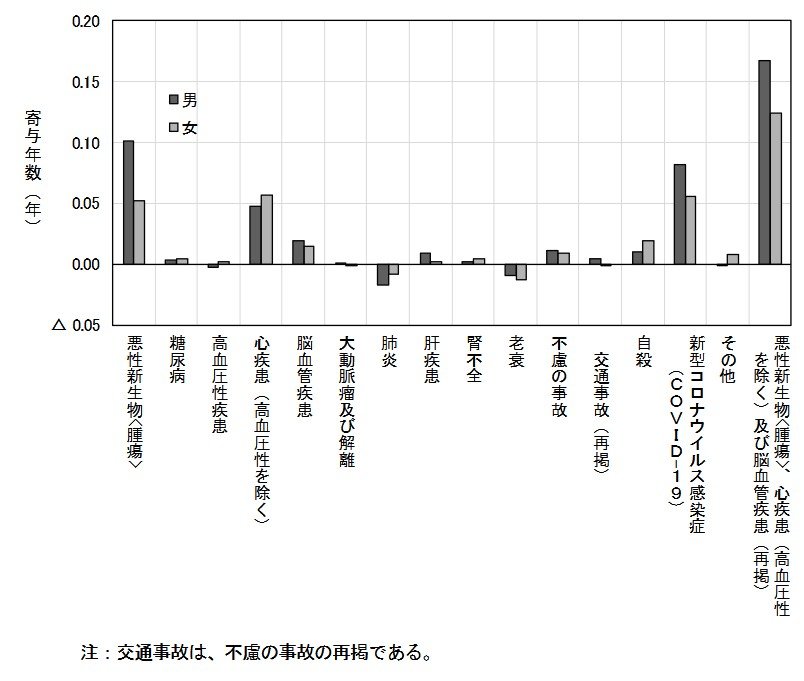 平均寿命の前年との差に対する死因別寄与年数（令和７年）