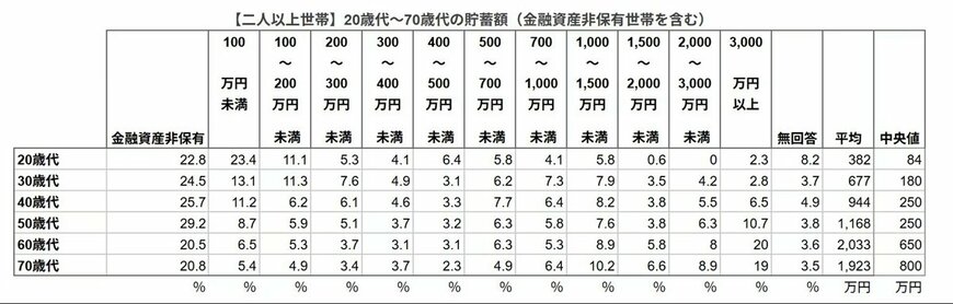 出所：金融経済教育推進機構「家計の金融行動に関する世論調査 2024年」をもとにLIMO編集部作成