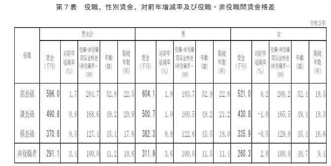 性別・役職別の平均賃金
