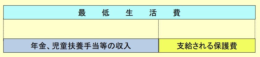 生活保護で受給できる金額は、「最低生活費」から収入を差し引いた金額