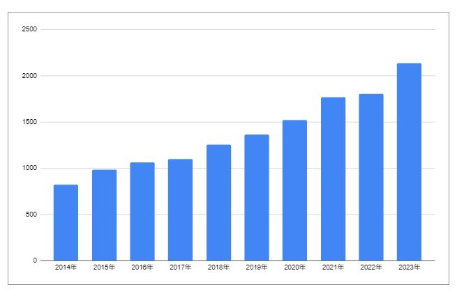 2023年12月末までの口座数推移