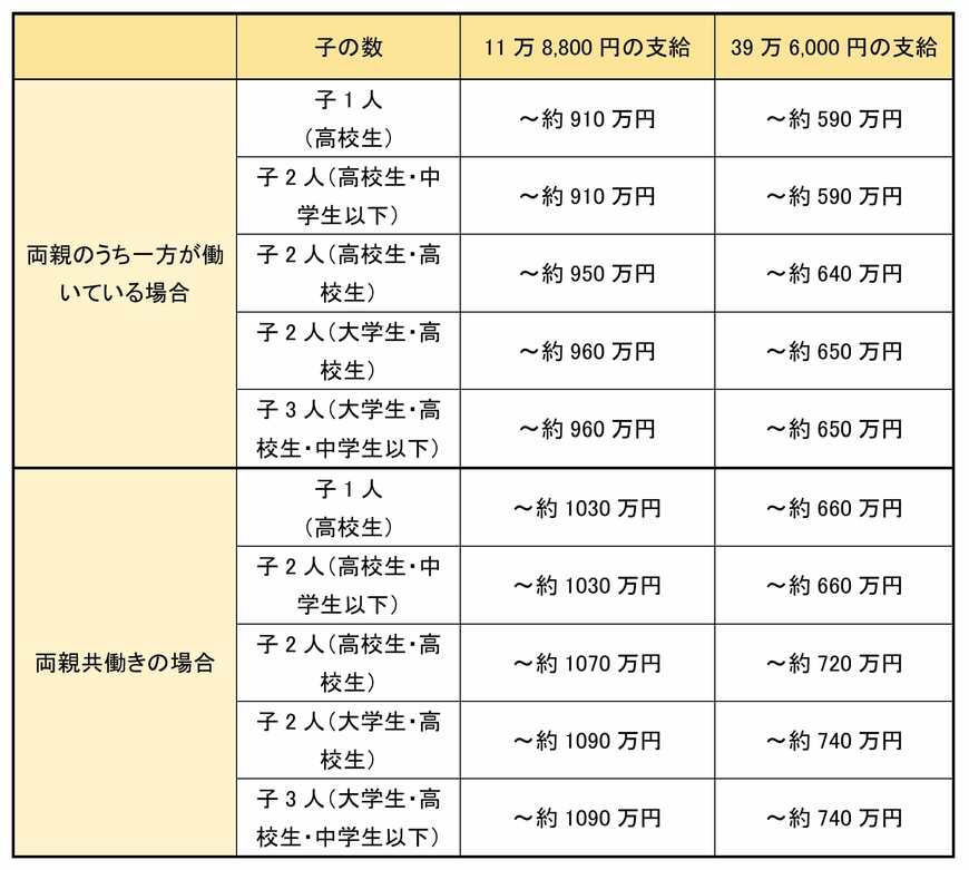 所得基準に相当する目安年収