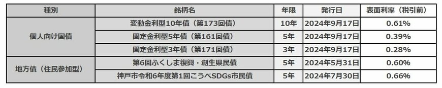 直近の個人向け国債と地方債（住民参加型）の利率一覧表