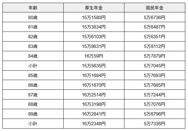 80歳代の平均受給額
