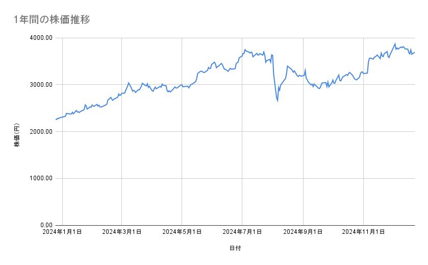 <strong>三井住友フィナンシャルグループの株価推移（1年間）</strong><br type="_moz">