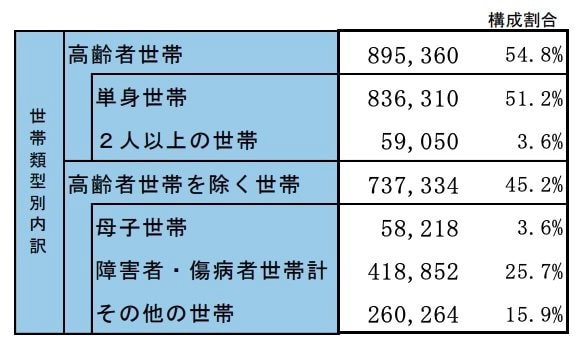 生活保護の世帯類型別内訳