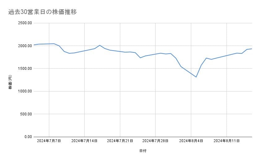 三菱重工業の株価推移（過去30営業日）