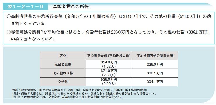 高齢者世帯の所得