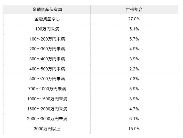 70歳代単身世帯「貯蓄額ごとの世帯割合」