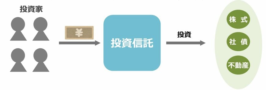 投資信託のしくみ