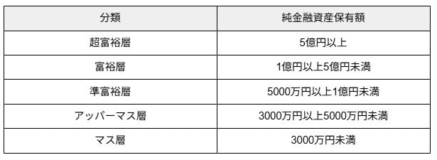 「富裕層」と「超富裕層」とは?純金融資産保有額はどれくらい?