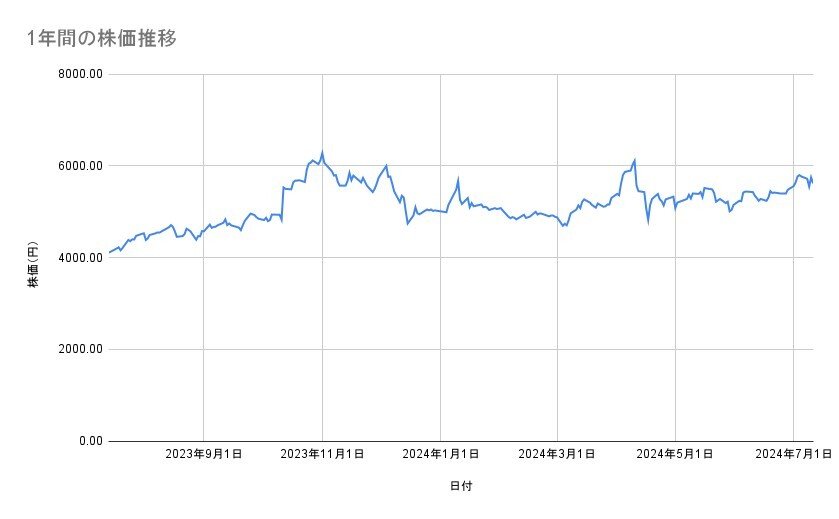 サイゼリヤの株価推移（1年間）