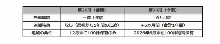 楽天グループの優待の詳細