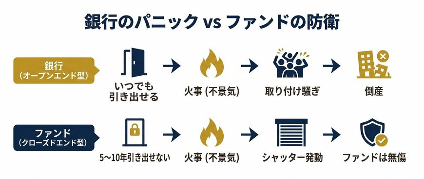 銀行のパニック vs ファンドの防衛