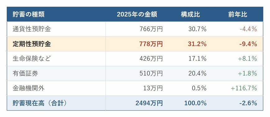 世帯主が65歳以上の無職世帯における貯蓄の種類別の金額と構成比、前年比を示した表