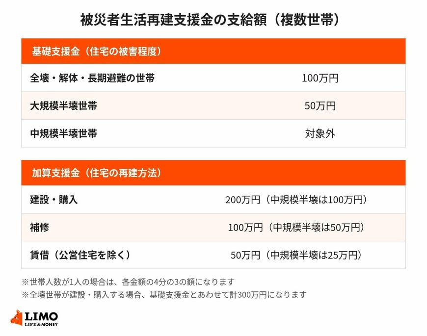 被災者生活再建支援金の支給額をまとめた図