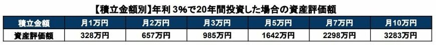 【積立金額別】年率3%で積立投資を20年間続けた場合の資産評価額