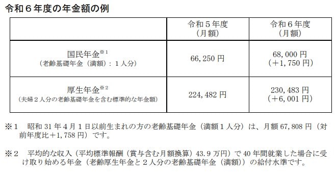 令和6年度の年金額の例