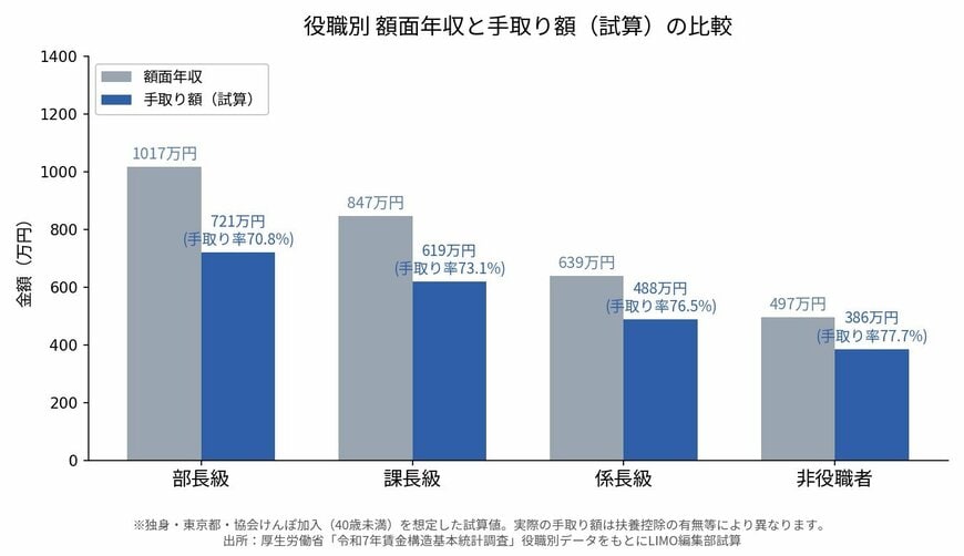 役職別 額面年収と手取り額の比較