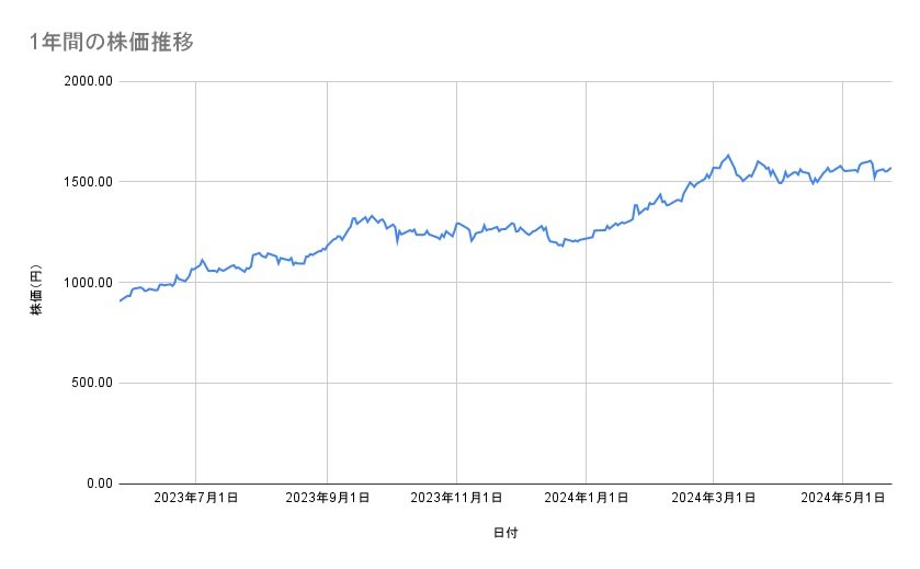 三菱UFJフィナンシャルグループの株価推移(1年間)