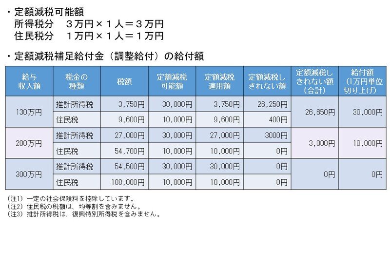 単身者世帯：定額減税額のシミュレーション結果（目安）