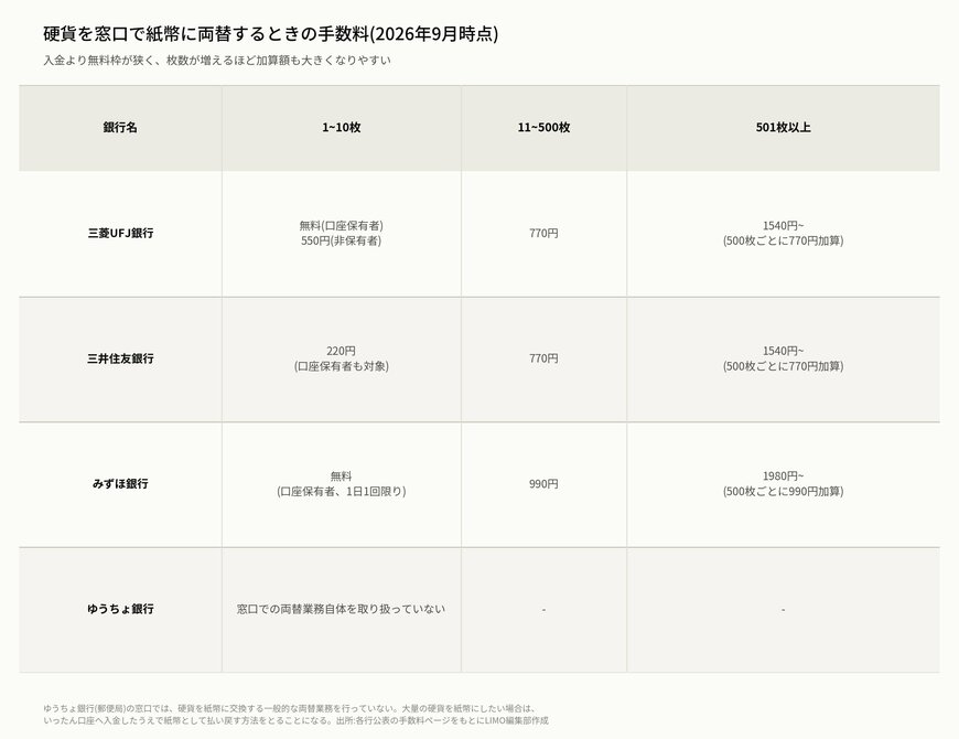 硬貨を窓口で紙幣に両替するときの手数料の表(2026年9月時点)