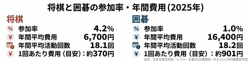将棋と囲碁の参加率・年間費用（2025年）