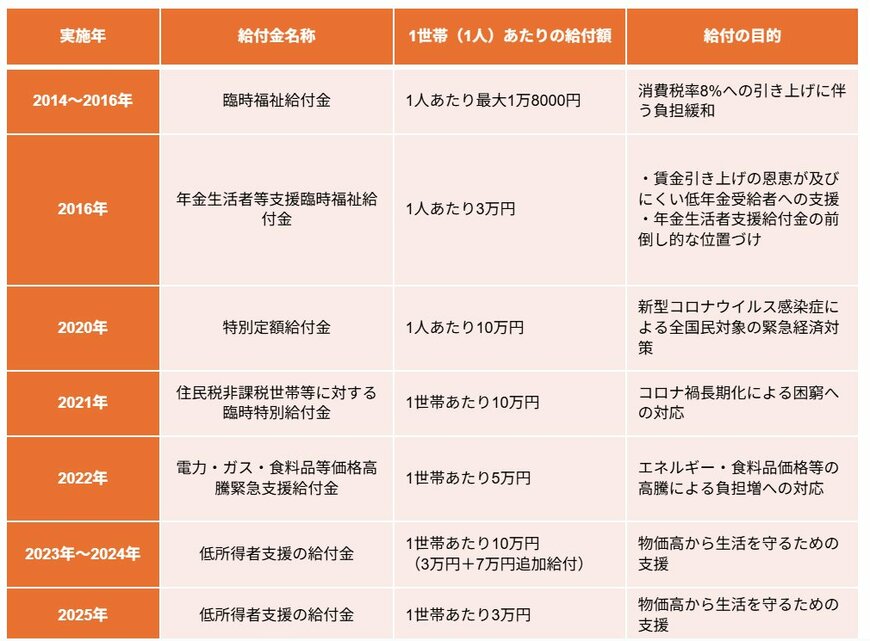 過去10年間の給付金