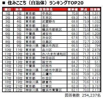 住みここち（自治体）ランキング