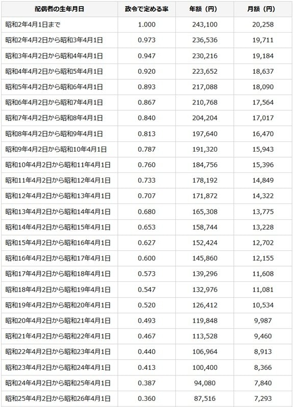 振替加算の支給額