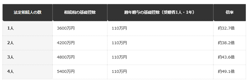 前提条件：相続税の基礎控除は3000万円＋600万円×法定相続人の数。暦年贈与の基礎控除は1年110万円。倍率は編集部の割り算