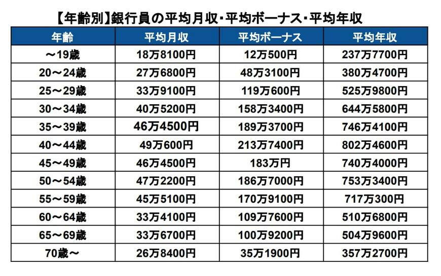 【銀行員】年齢別「平均月収・ボーナス・平均年収」