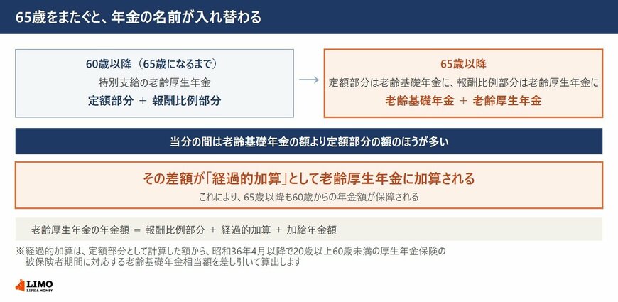 60歳以降の特別支給の老齢厚生年金の定額部分と報酬比例部分が65歳以降は老齢基礎年金と老齢厚生年金に相当し、その差額が経過的加算として加算されることを示した図