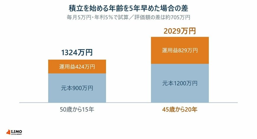 毎月5万円を年利5％で積み立てた場合、50歳から15年と45歳から20年の資産評価額を比べた図