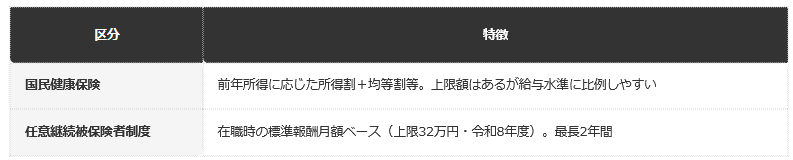 前提：協会けんぽ「令和8年度の任意継続被保険者の標準報酬月額の上限について」等に基づく編集部整理