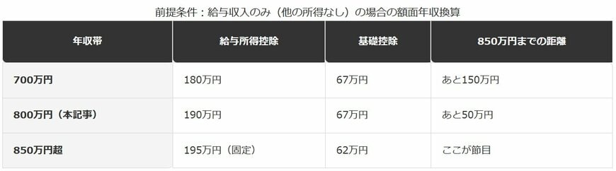 年収800万円台から次の節目850万円までの距離