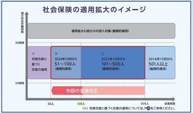 2024年10月からは従業員数の要件が101人以上から51人以上に緩和