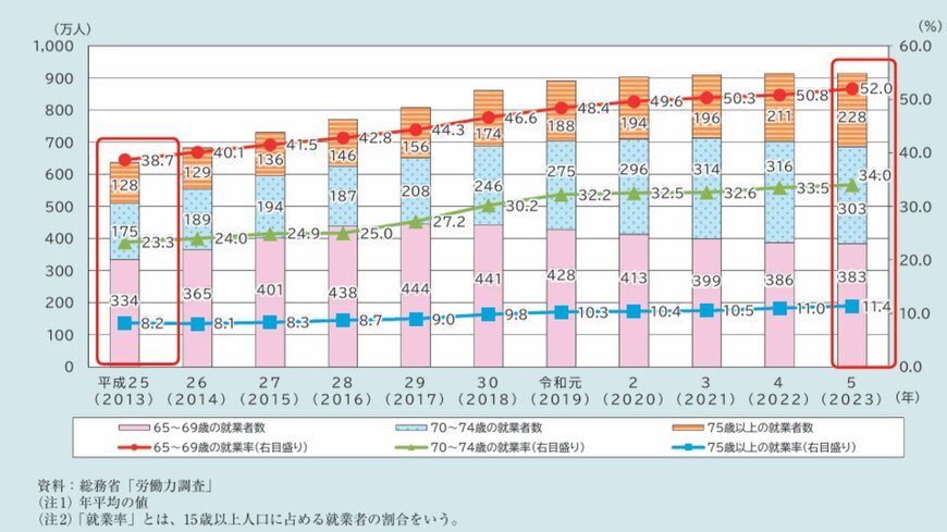 【年齢別】就業率の推移