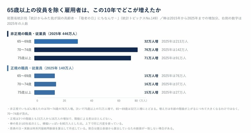 年齢階級別・雇用形態別にみた10年間の増え方（2015年→2025年）