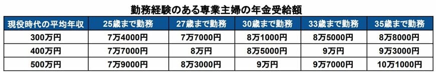 勤務経験のある専業主婦の年金シミュレーション結果