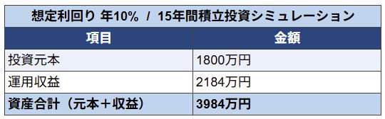 利回り10%で運用した場合