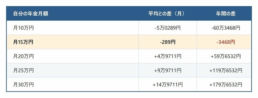 厚生年金の平均月額15万289円と自分の受給額との差
