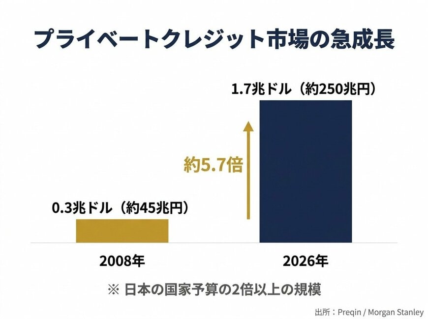 プライベートクレジット市場の急成長